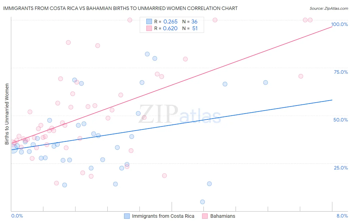 Immigrants from Costa Rica vs Bahamian Births to Unmarried Women