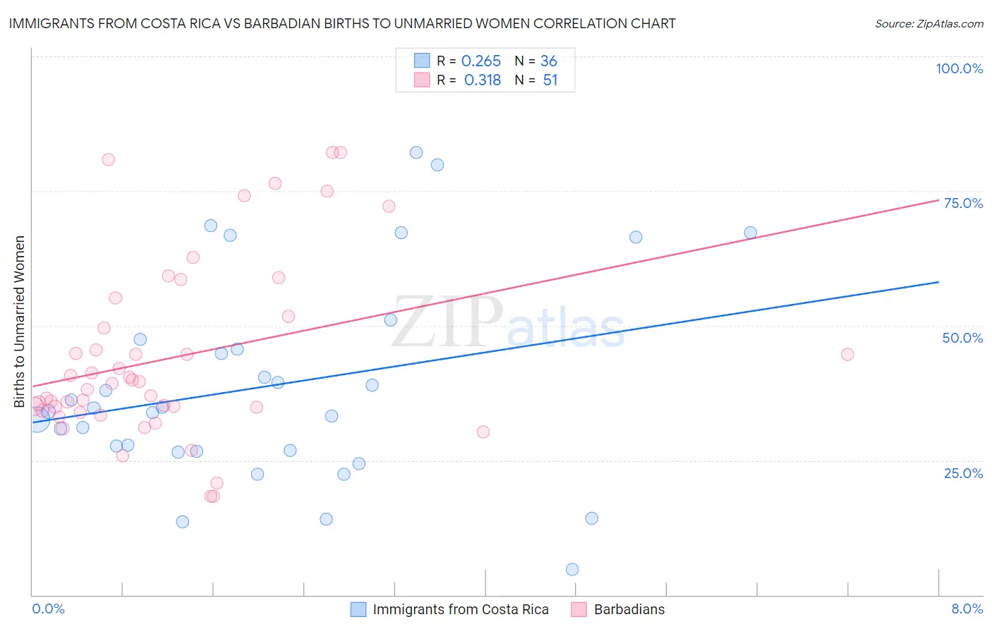 Immigrants from Costa Rica vs Barbadian Births to Unmarried Women