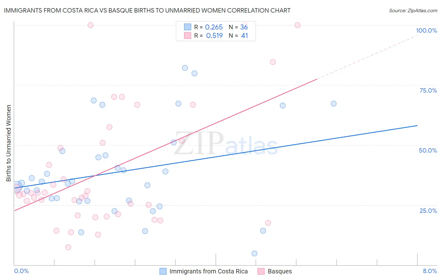 Immigrants from Costa Rica vs Basque Births to Unmarried Women