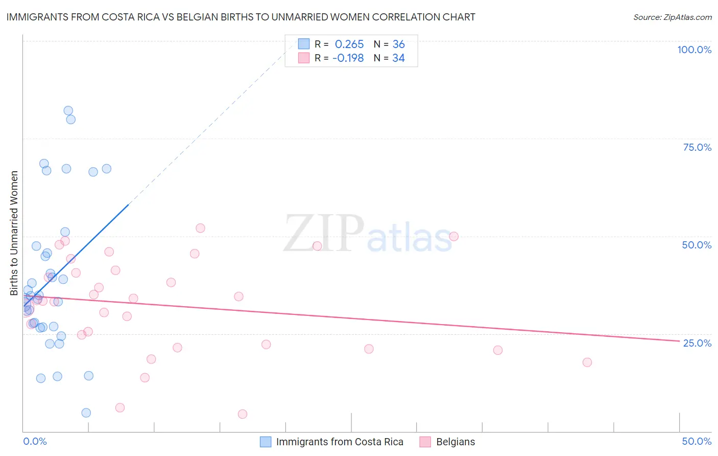 Immigrants from Costa Rica vs Belgian Births to Unmarried Women