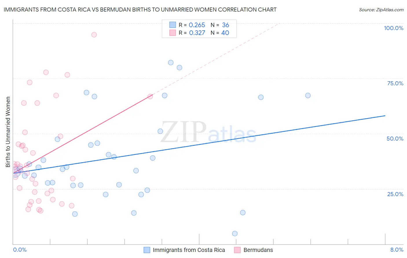 Immigrants from Costa Rica vs Bermudan Births to Unmarried Women