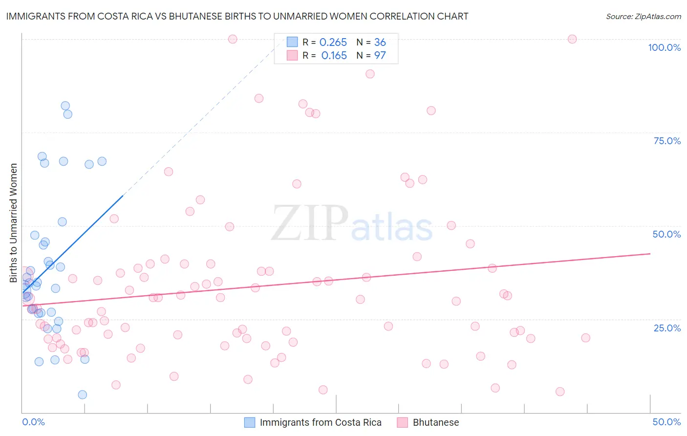 Immigrants from Costa Rica vs Bhutanese Births to Unmarried Women