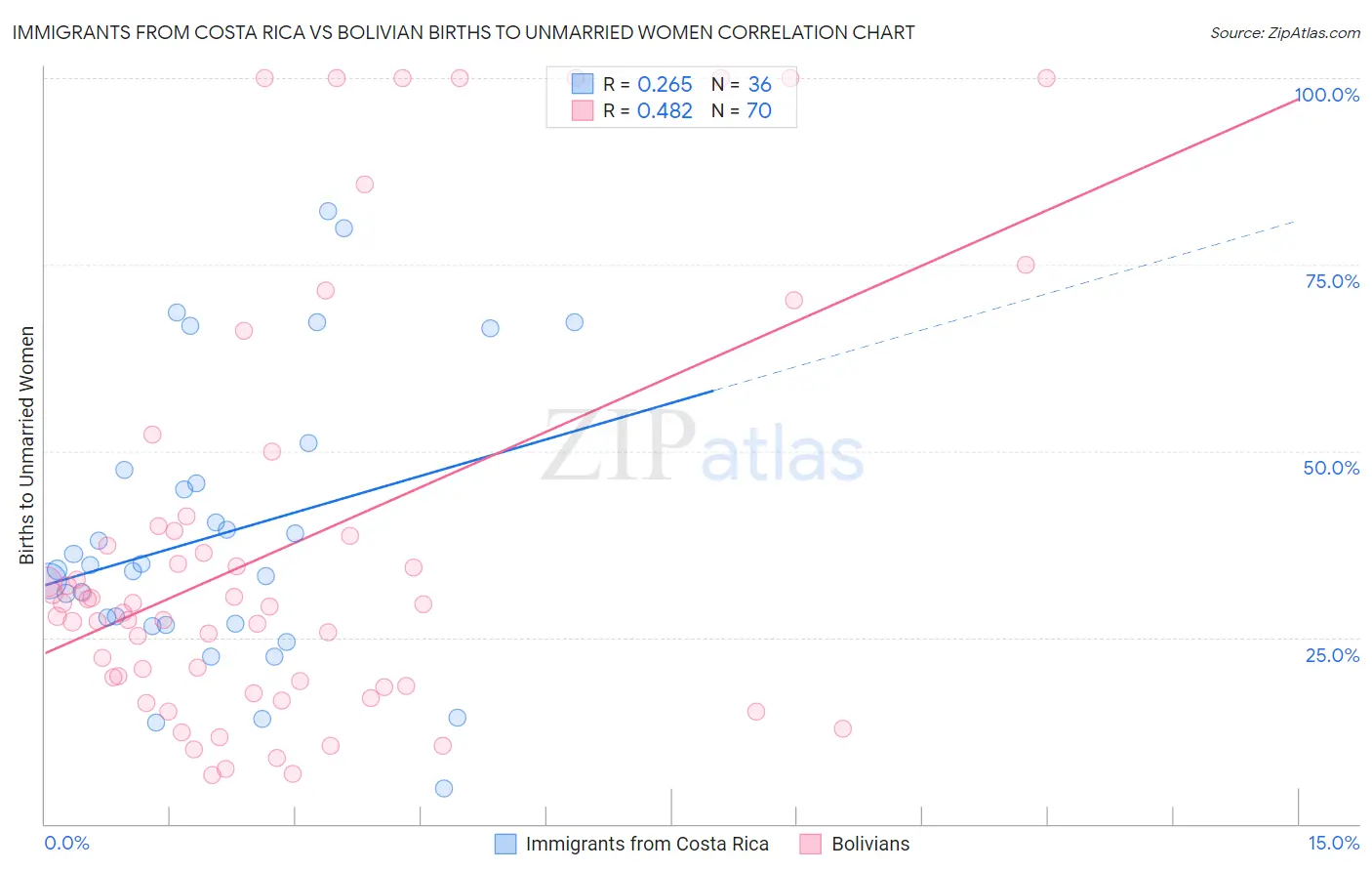 Immigrants from Costa Rica vs Bolivian Births to Unmarried Women