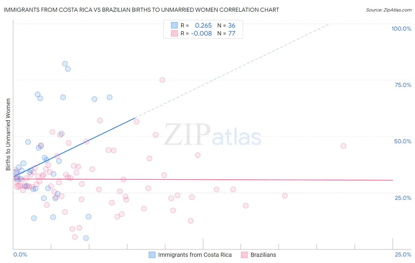 Immigrants from Costa Rica vs Brazilian Births to Unmarried Women