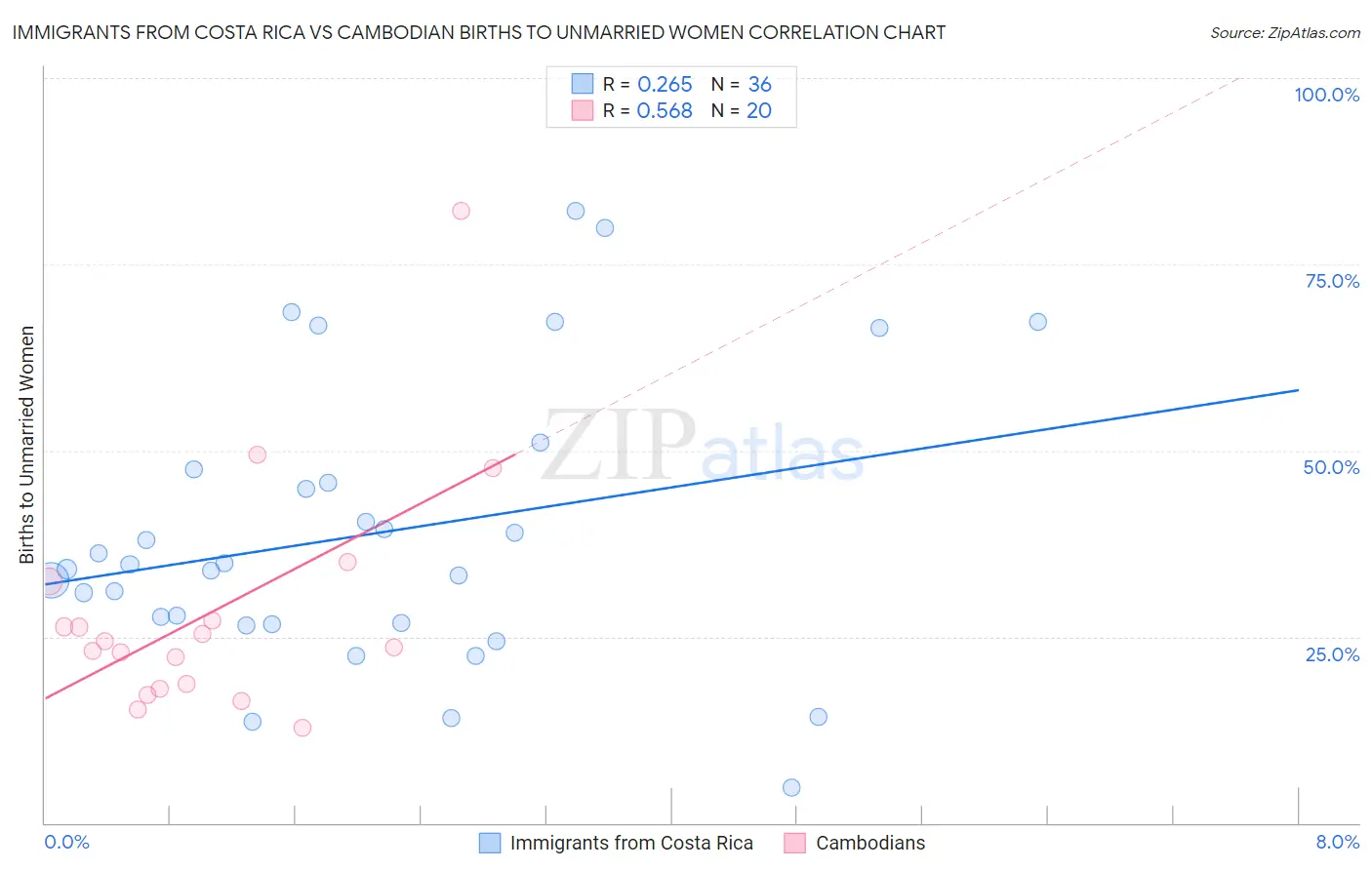 Immigrants from Costa Rica vs Cambodian Births to Unmarried Women