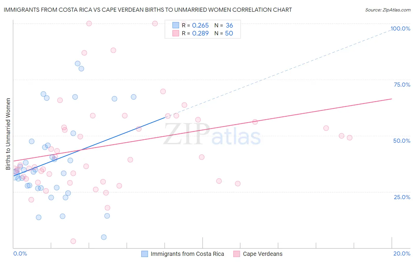 Immigrants from Costa Rica vs Cape Verdean Births to Unmarried Women