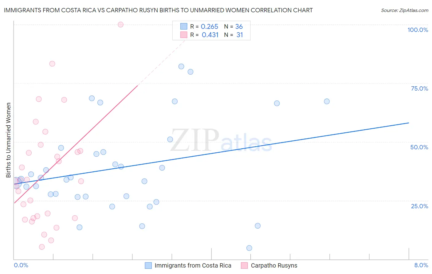 Immigrants from Costa Rica vs Carpatho Rusyn Births to Unmarried Women