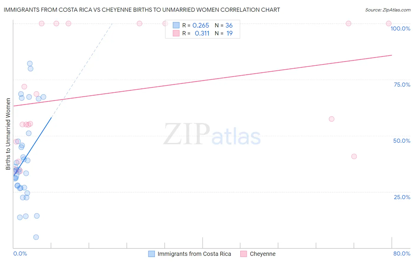 Immigrants from Costa Rica vs Cheyenne Births to Unmarried Women
