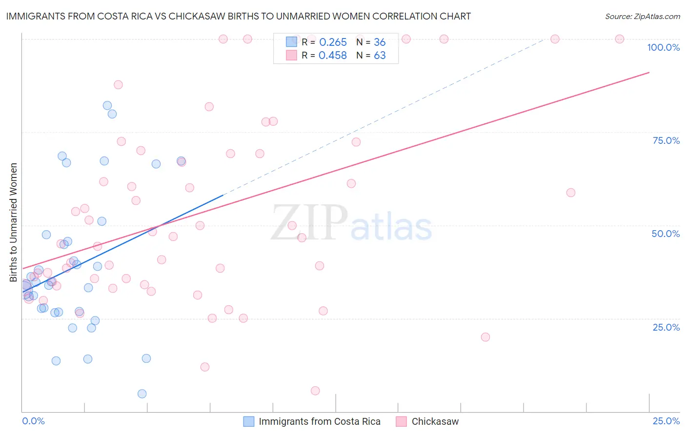 Immigrants from Costa Rica vs Chickasaw Births to Unmarried Women