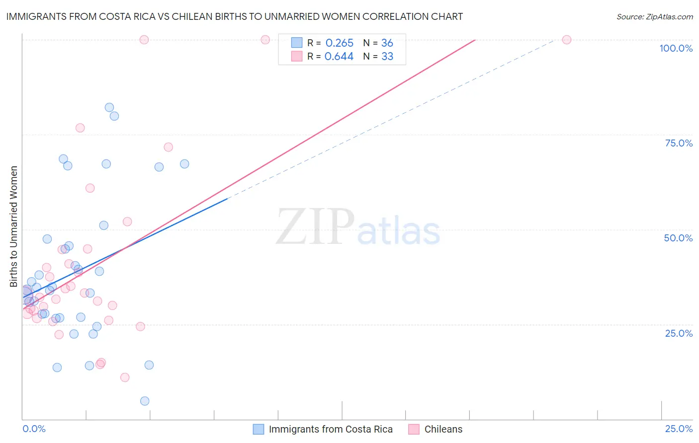 Immigrants from Costa Rica vs Chilean Births to Unmarried Women
