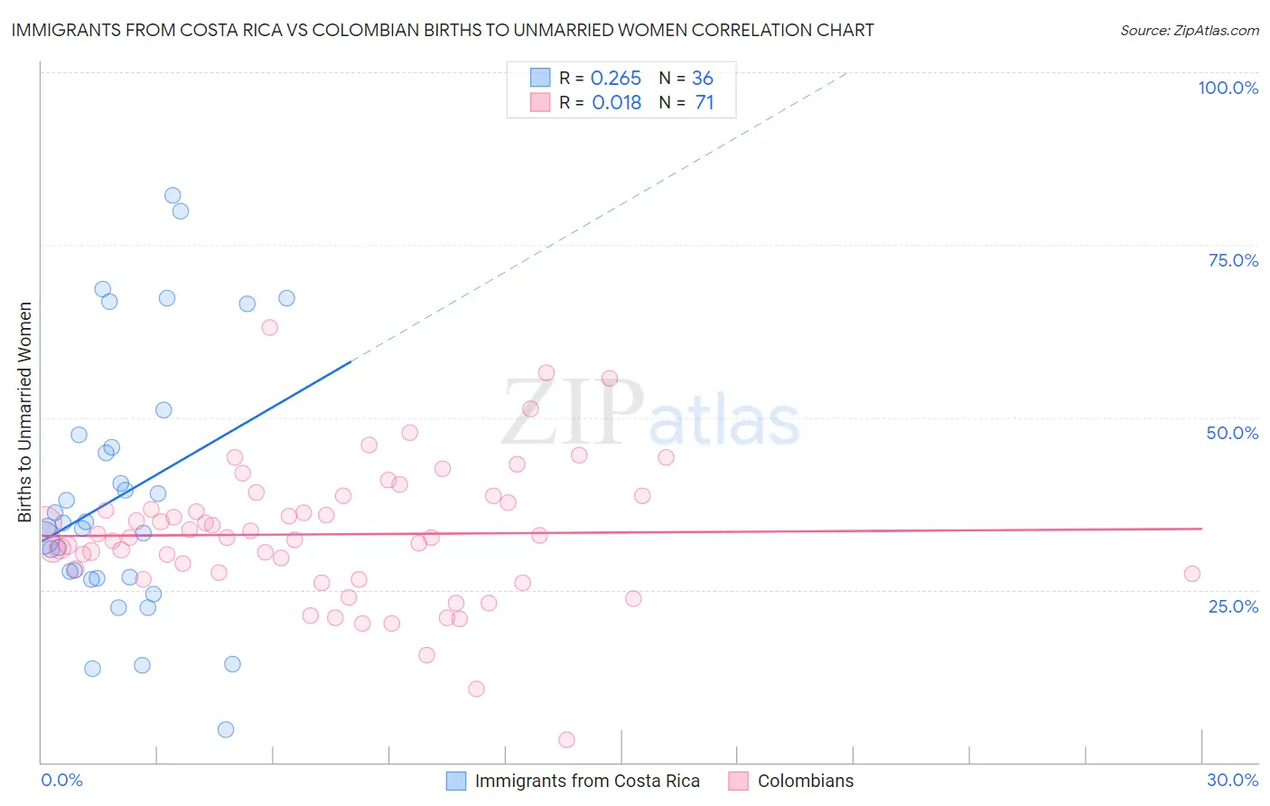 Immigrants from Costa Rica vs Colombian Births to Unmarried Women