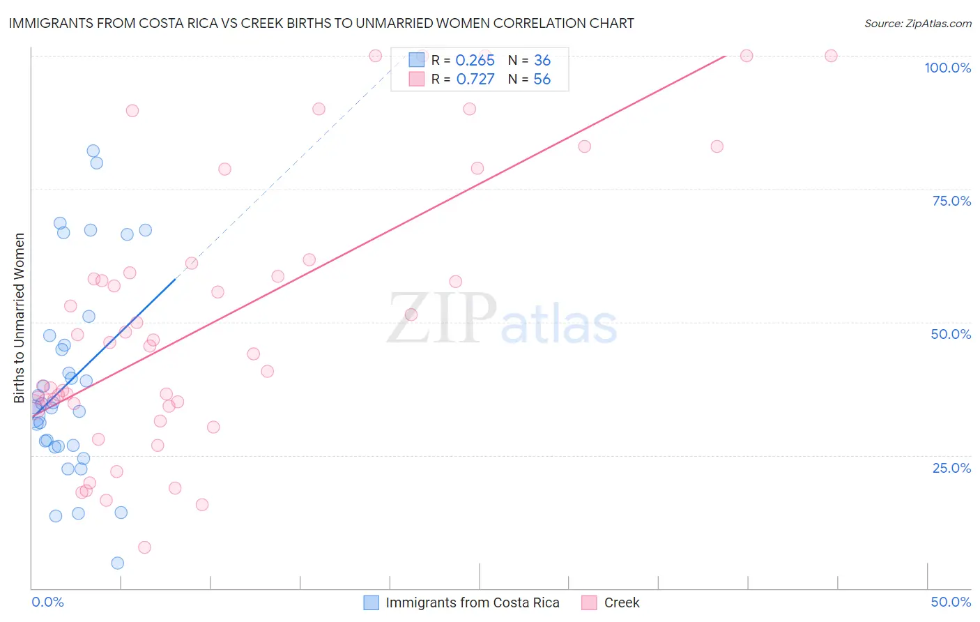 Immigrants from Costa Rica vs Creek Births to Unmarried Women