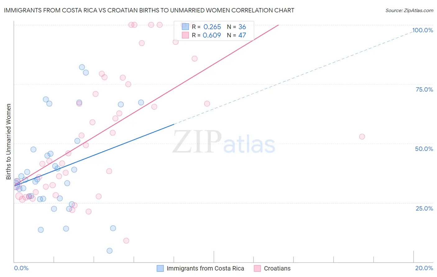 Immigrants from Costa Rica vs Croatian Births to Unmarried Women