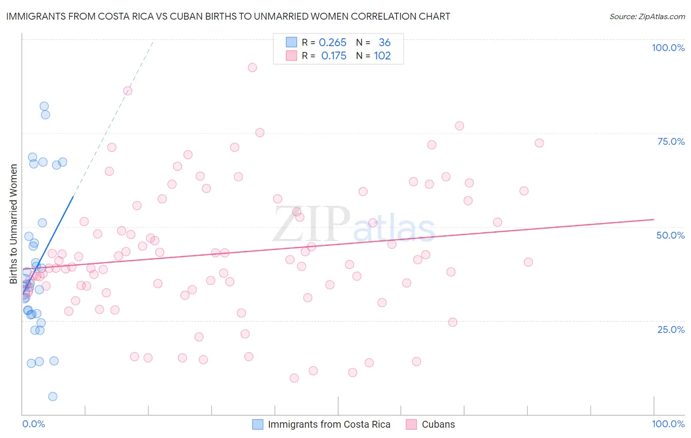 Immigrants from Costa Rica vs Cuban Births to Unmarried Women