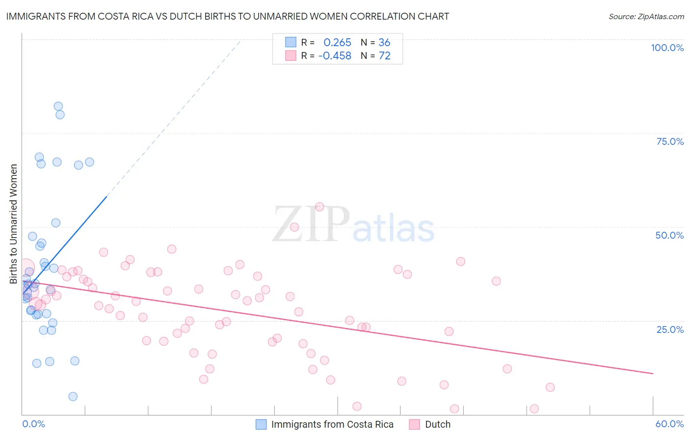 Immigrants from Costa Rica vs Dutch Births to Unmarried Women