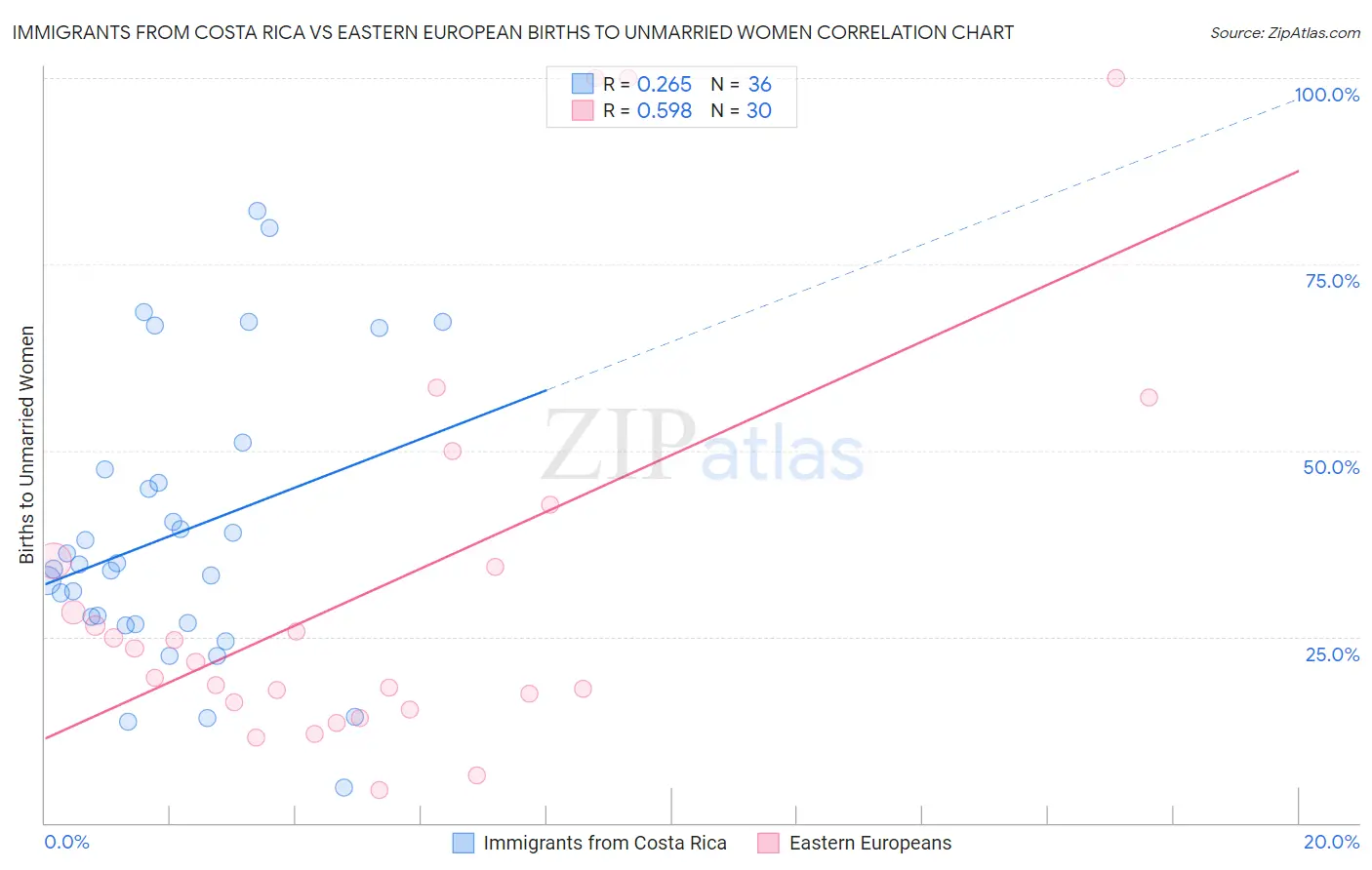 Immigrants from Costa Rica vs Eastern European Births to Unmarried Women