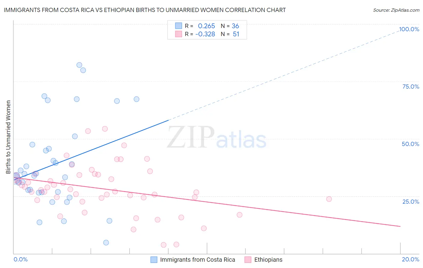 Immigrants from Costa Rica vs Ethiopian Births to Unmarried Women