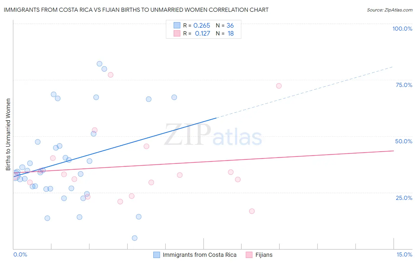 Immigrants from Costa Rica vs Fijian Births to Unmarried Women
