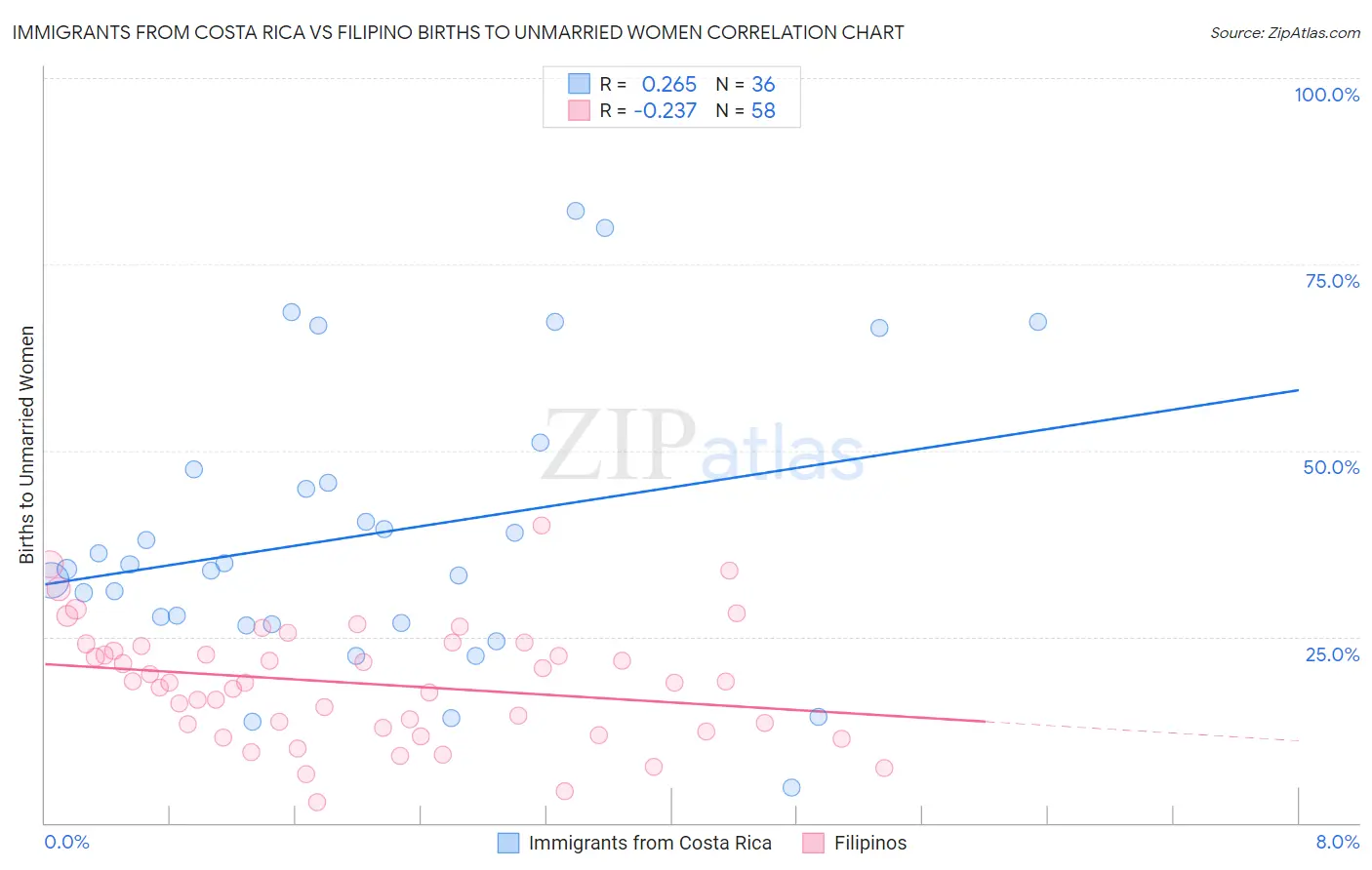 Immigrants from Costa Rica vs Filipino Births to Unmarried Women