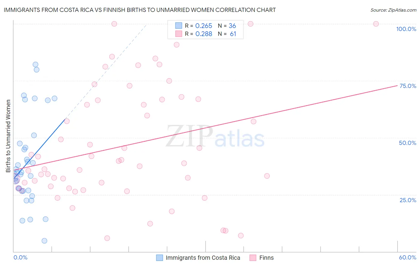 Immigrants from Costa Rica vs Finnish Births to Unmarried Women