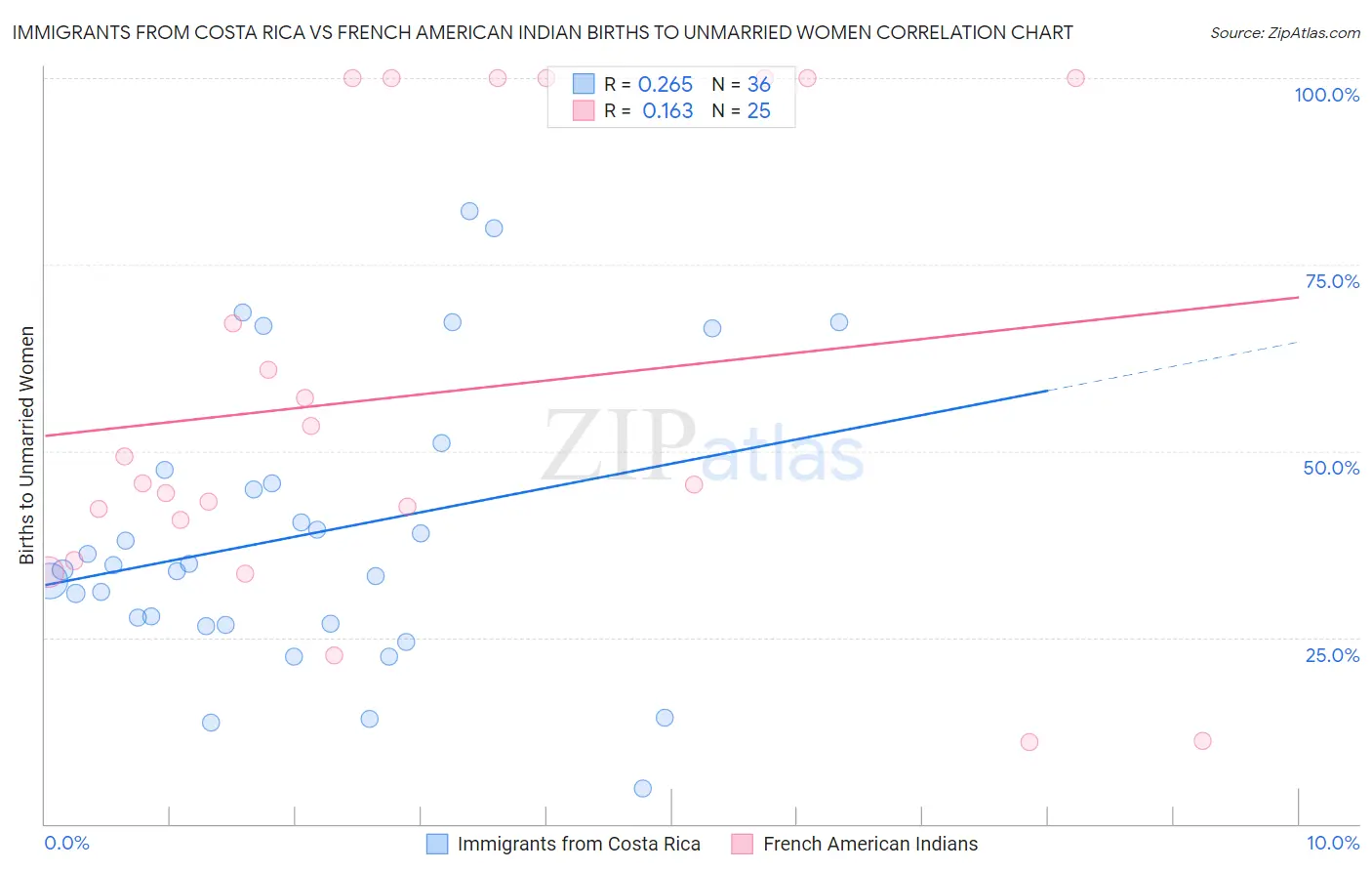 Immigrants from Costa Rica vs French American Indian Births to Unmarried Women
