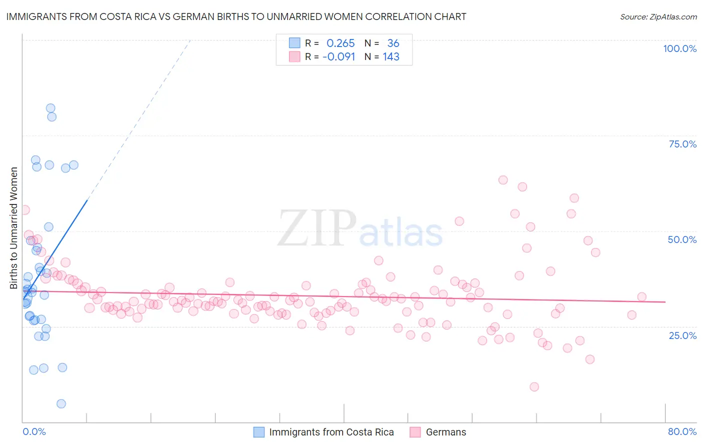 Immigrants from Costa Rica vs German Births to Unmarried Women