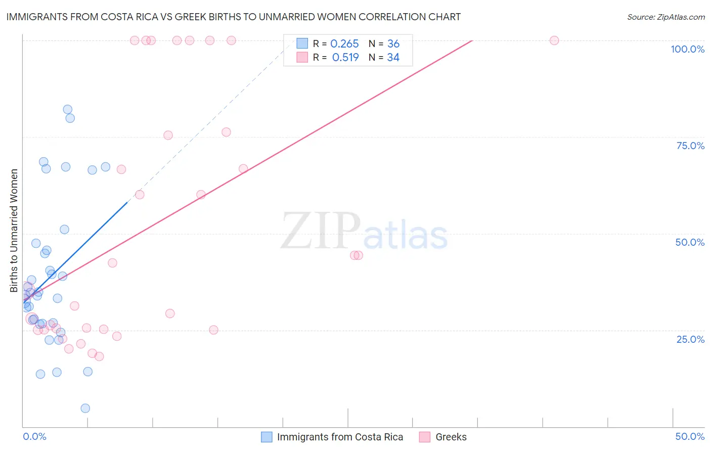 Immigrants from Costa Rica vs Greek Births to Unmarried Women