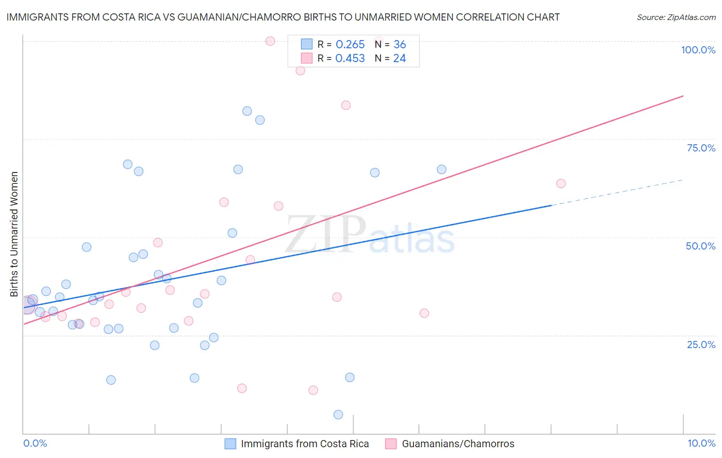 Immigrants from Costa Rica vs Guamanian/Chamorro Births to Unmarried Women