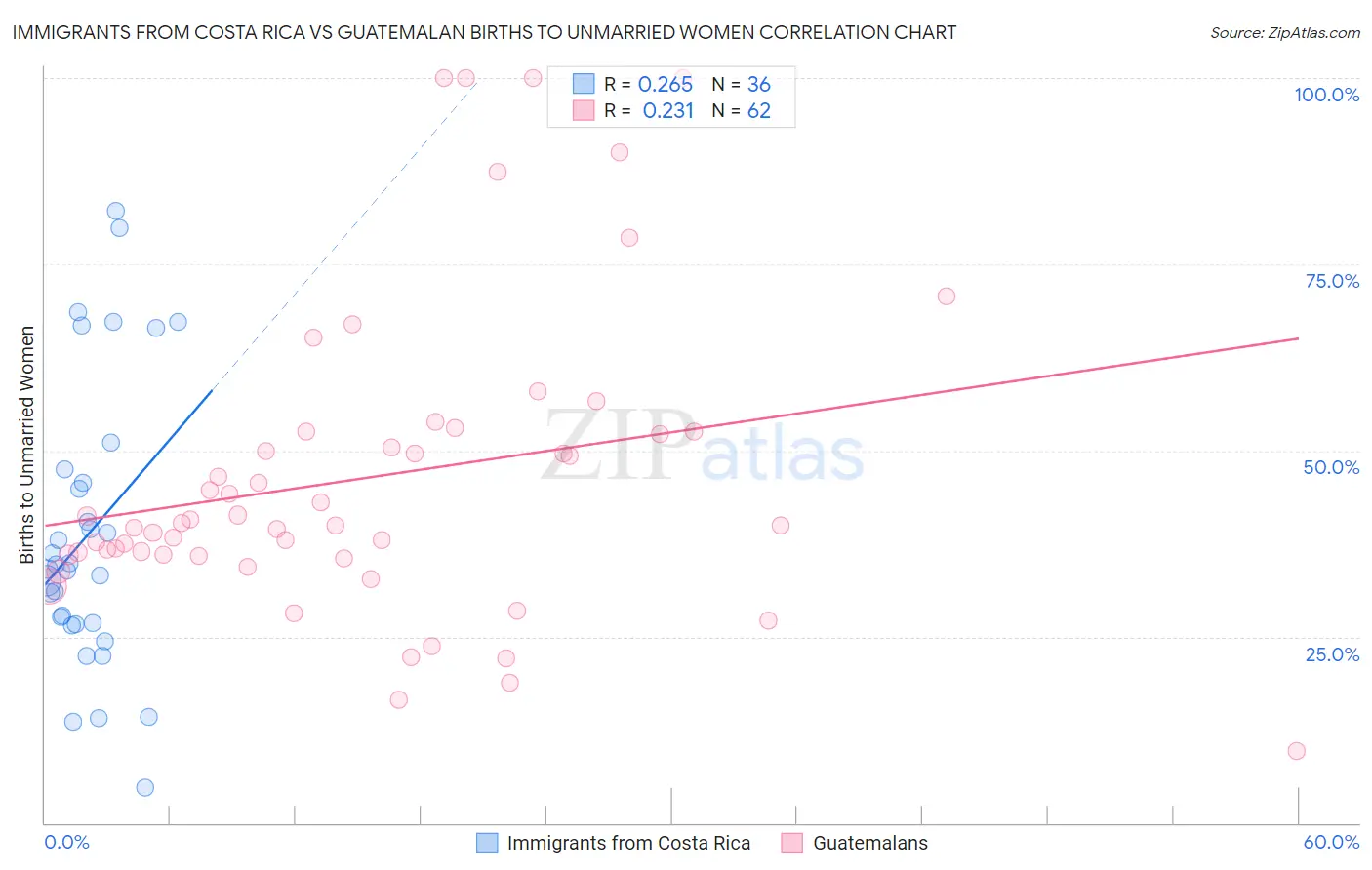 Immigrants from Costa Rica vs Guatemalan Births to Unmarried Women