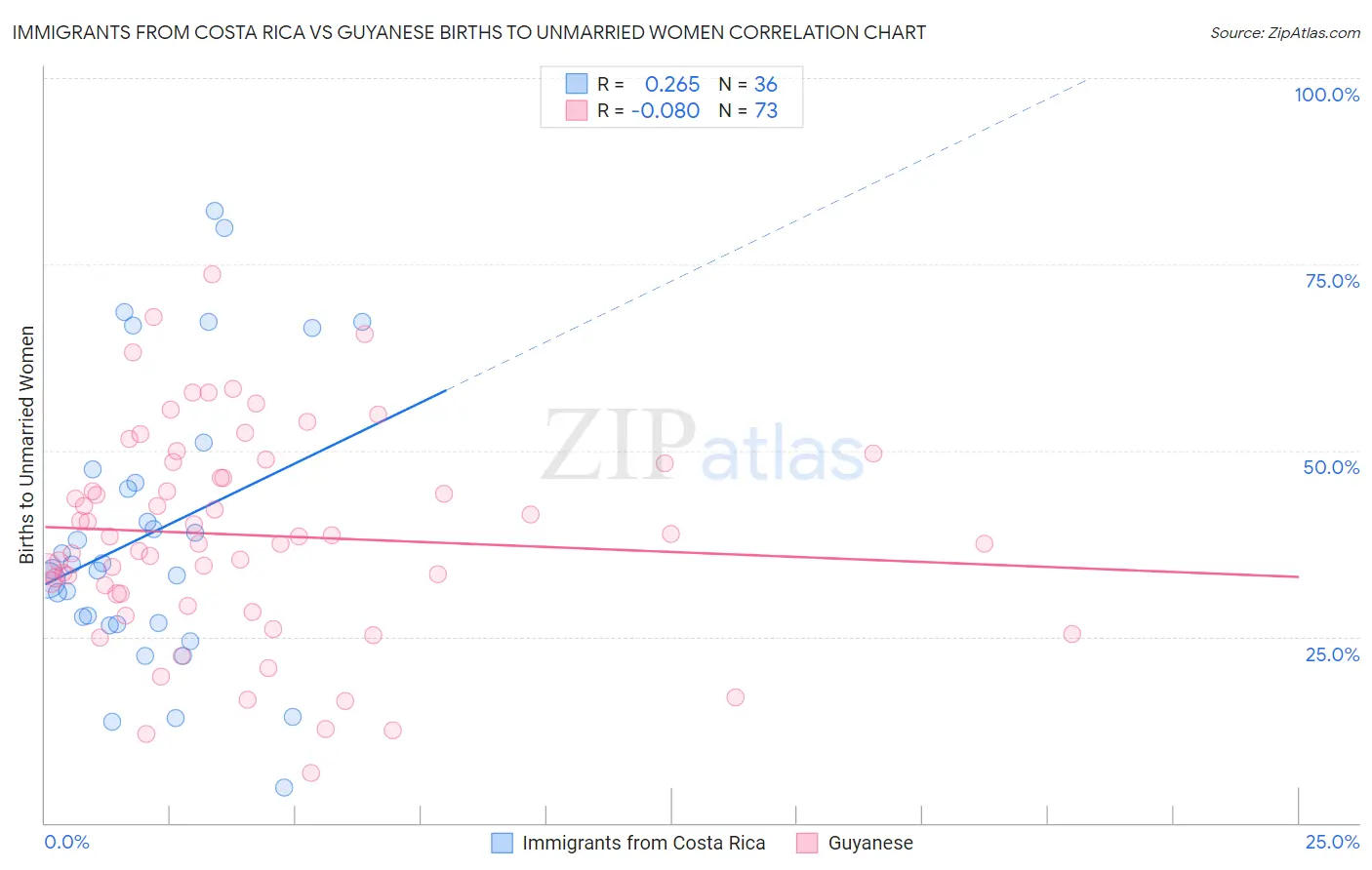 Immigrants from Costa Rica vs Guyanese Births to Unmarried Women