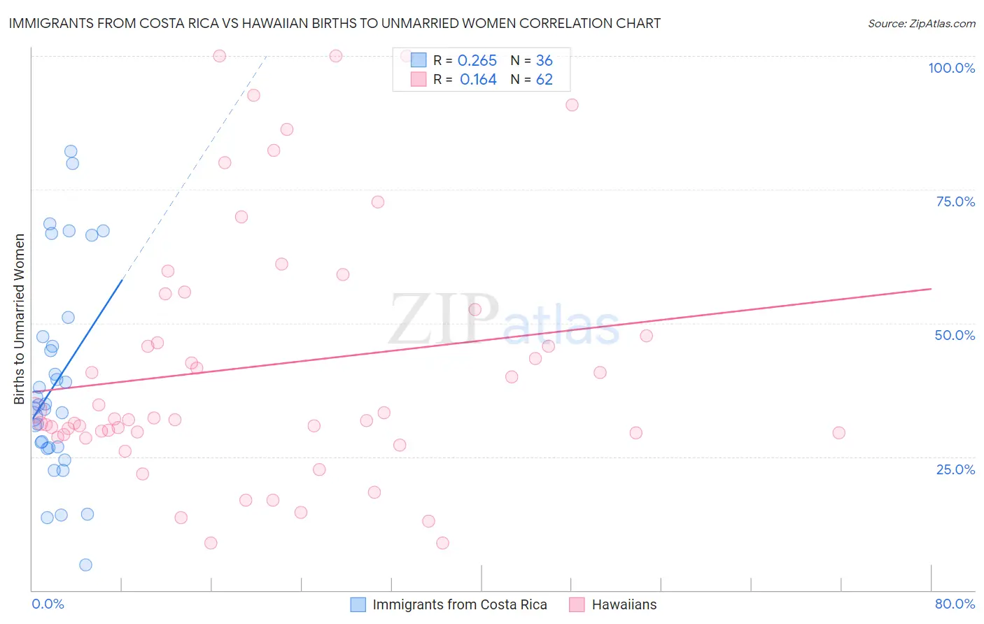 Immigrants from Costa Rica vs Hawaiian Births to Unmarried Women