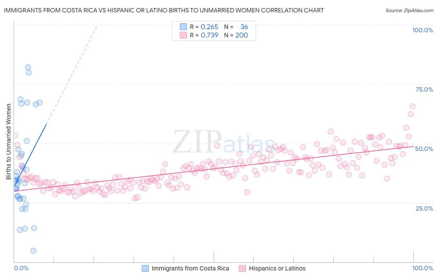 Immigrants from Costa Rica vs Hispanic or Latino Births to Unmarried Women