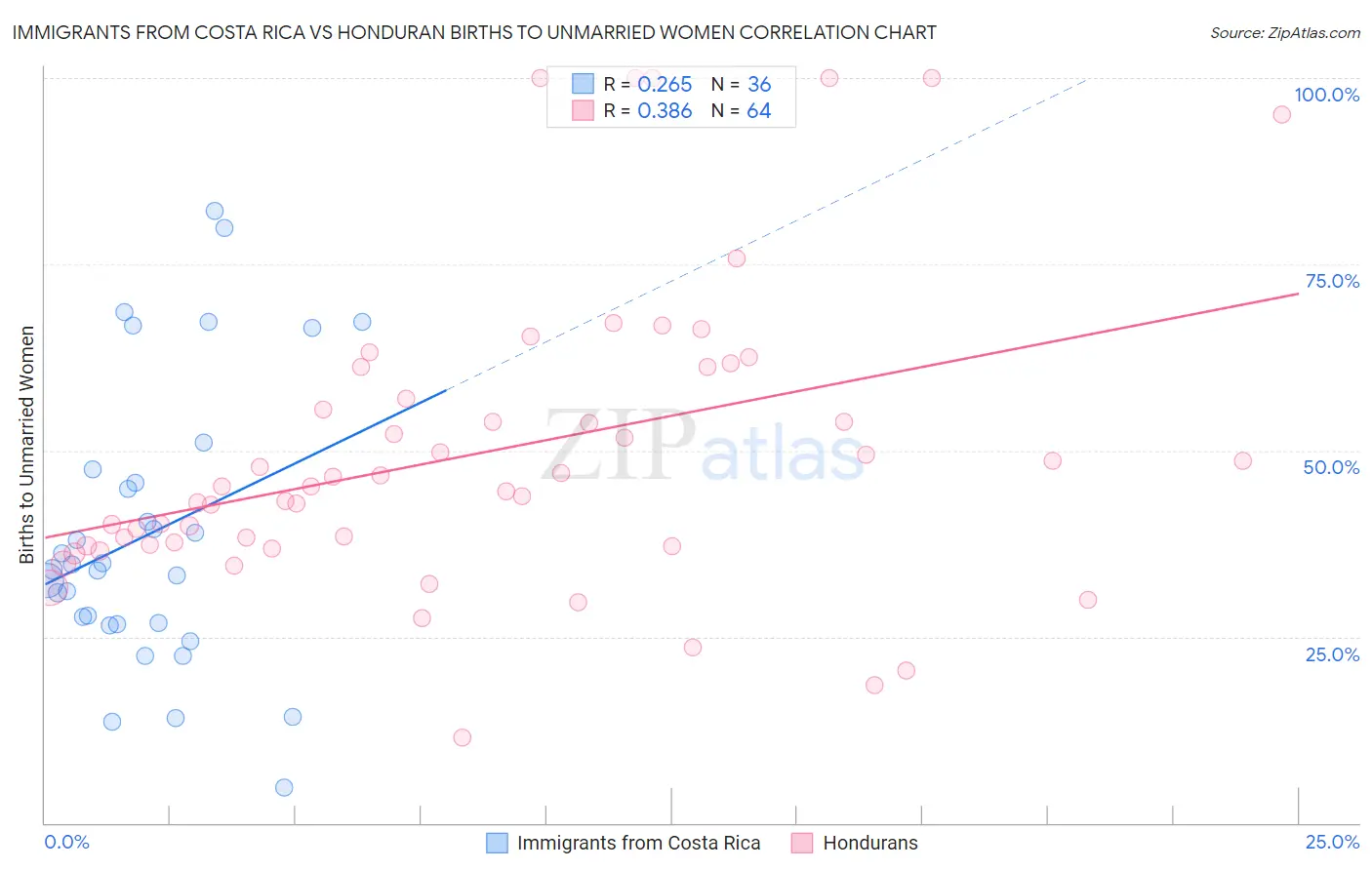 Immigrants from Costa Rica vs Honduran Births to Unmarried Women