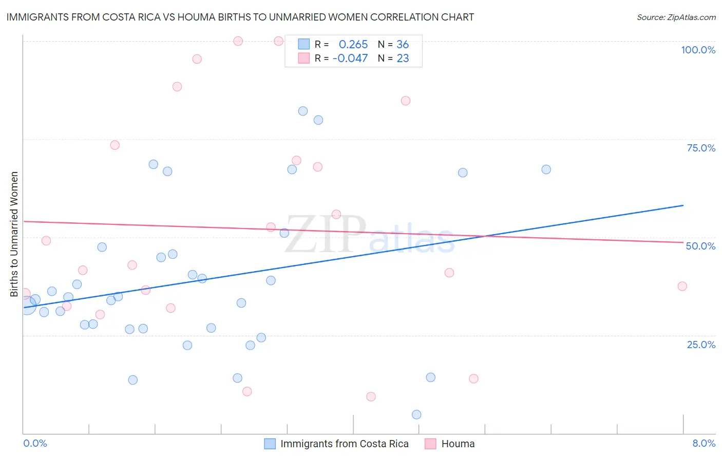 Immigrants from Costa Rica vs Houma Births to Unmarried Women