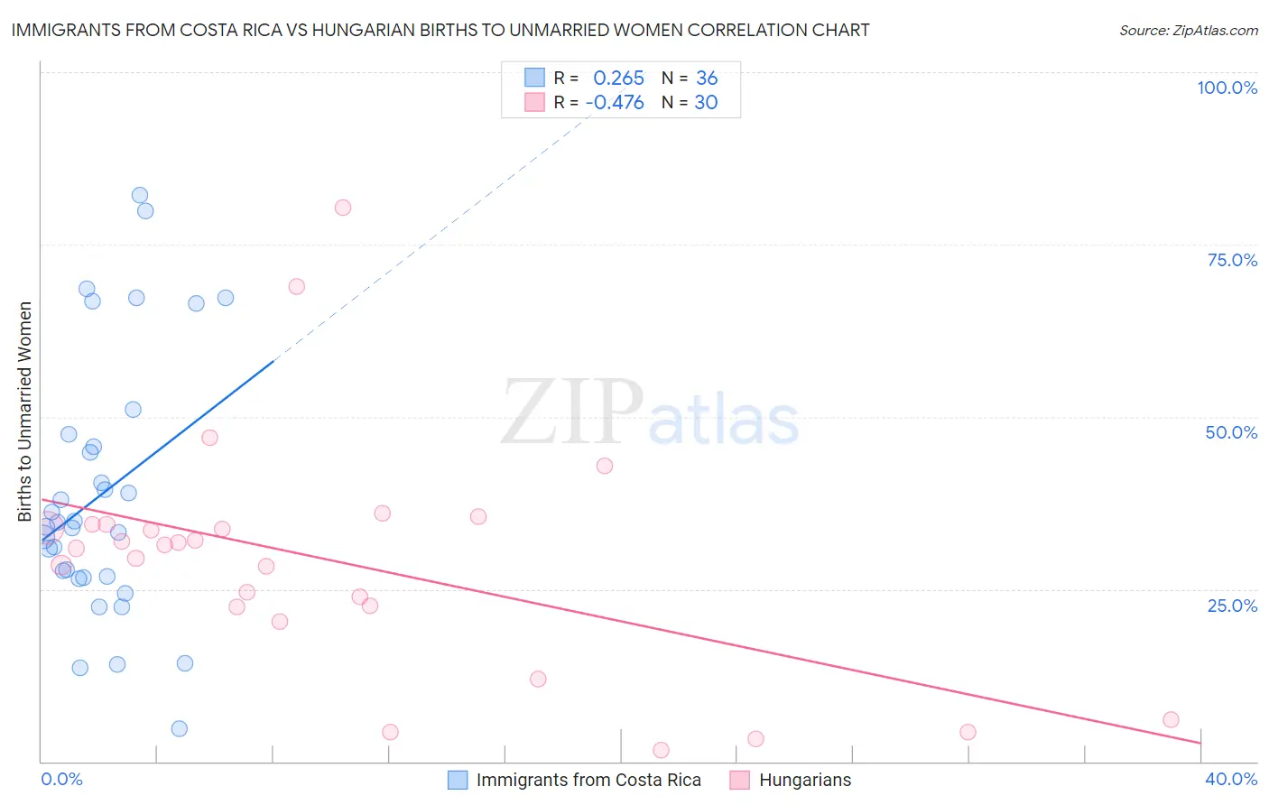 Immigrants from Costa Rica vs Hungarian Births to Unmarried Women