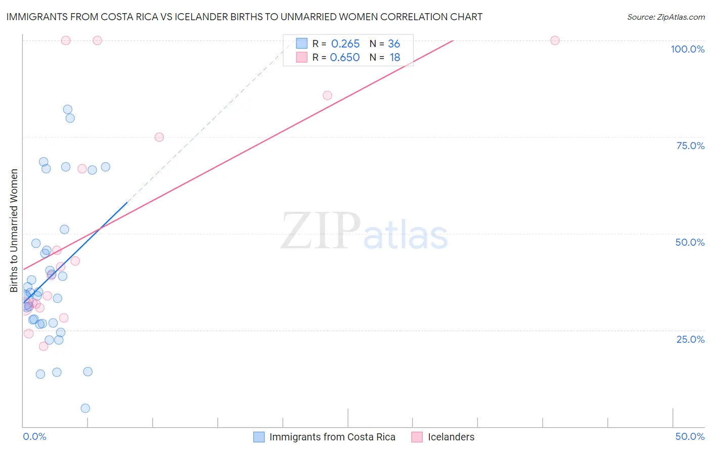 Immigrants from Costa Rica vs Icelander Births to Unmarried Women