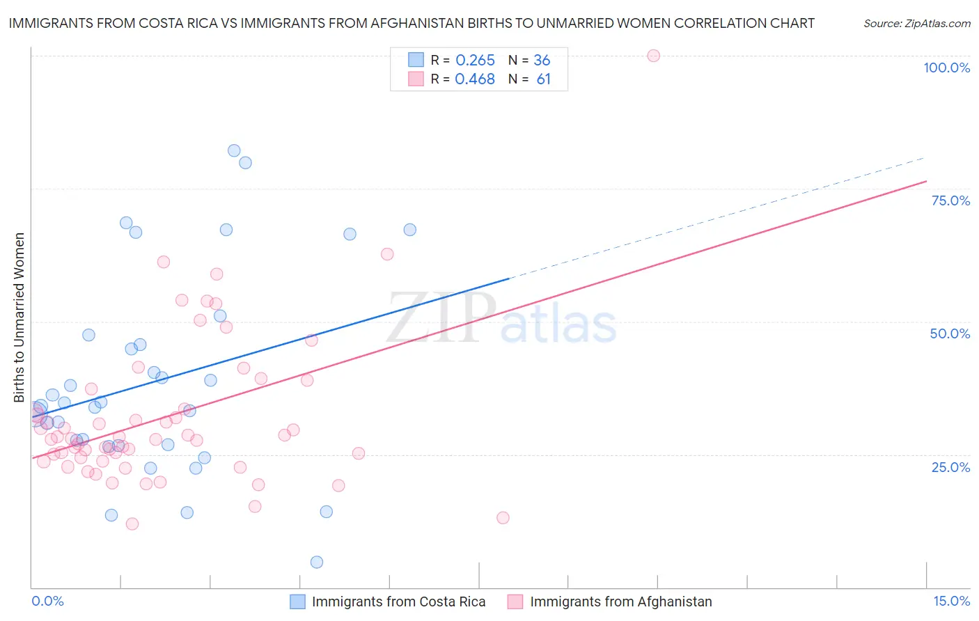 Immigrants from Costa Rica vs Immigrants from Afghanistan Births to Unmarried Women
