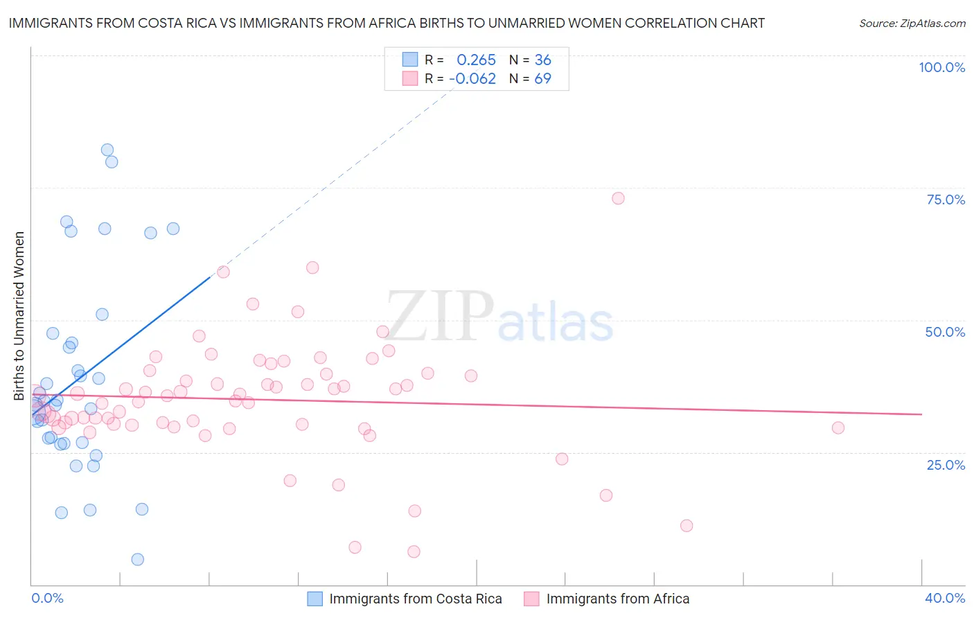 Immigrants from Costa Rica vs Immigrants from Africa Births to Unmarried Women