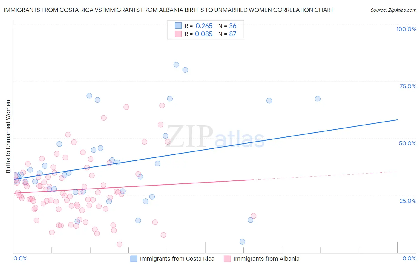 Immigrants from Costa Rica vs Immigrants from Albania Births to Unmarried Women