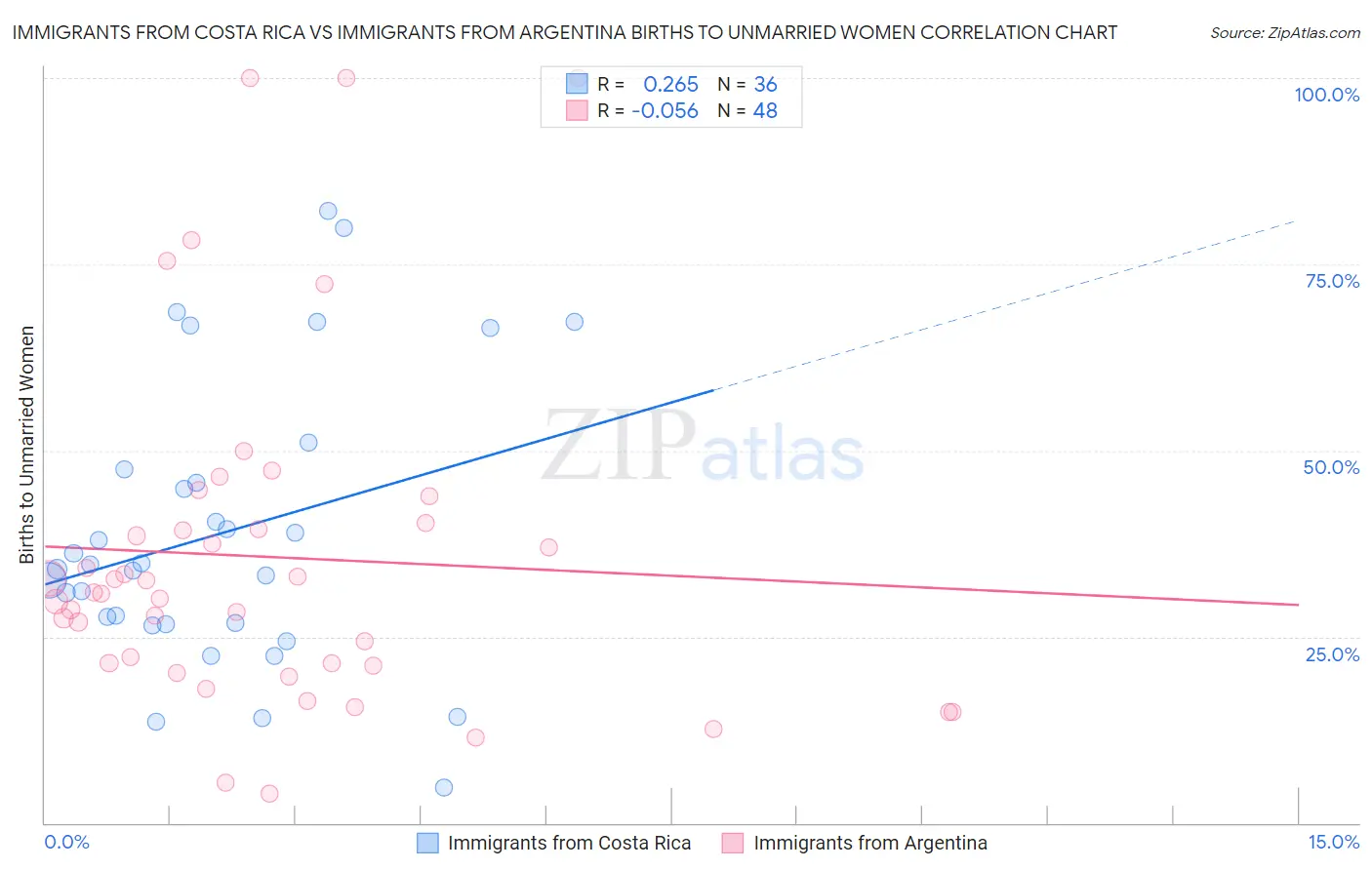 Immigrants from Costa Rica vs Immigrants from Argentina Births to Unmarried Women