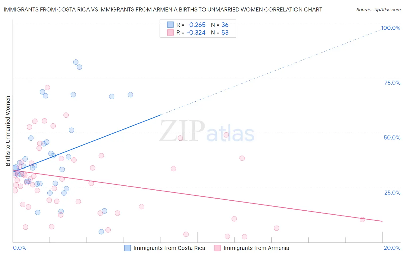 Immigrants from Costa Rica vs Immigrants from Armenia Births to Unmarried Women