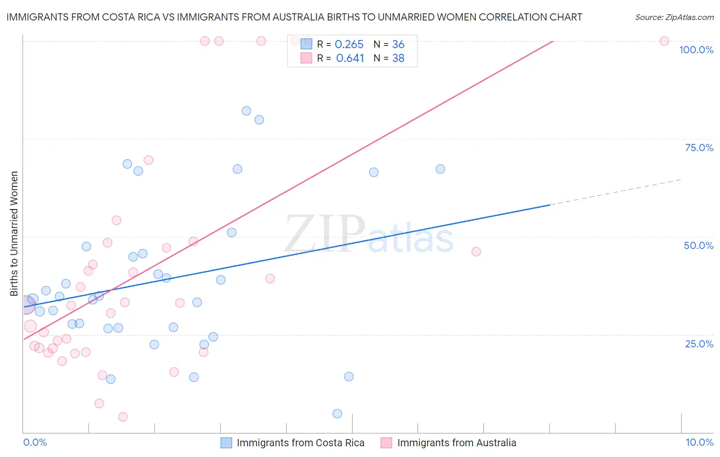 Immigrants from Costa Rica vs Immigrants from Australia Births to Unmarried Women