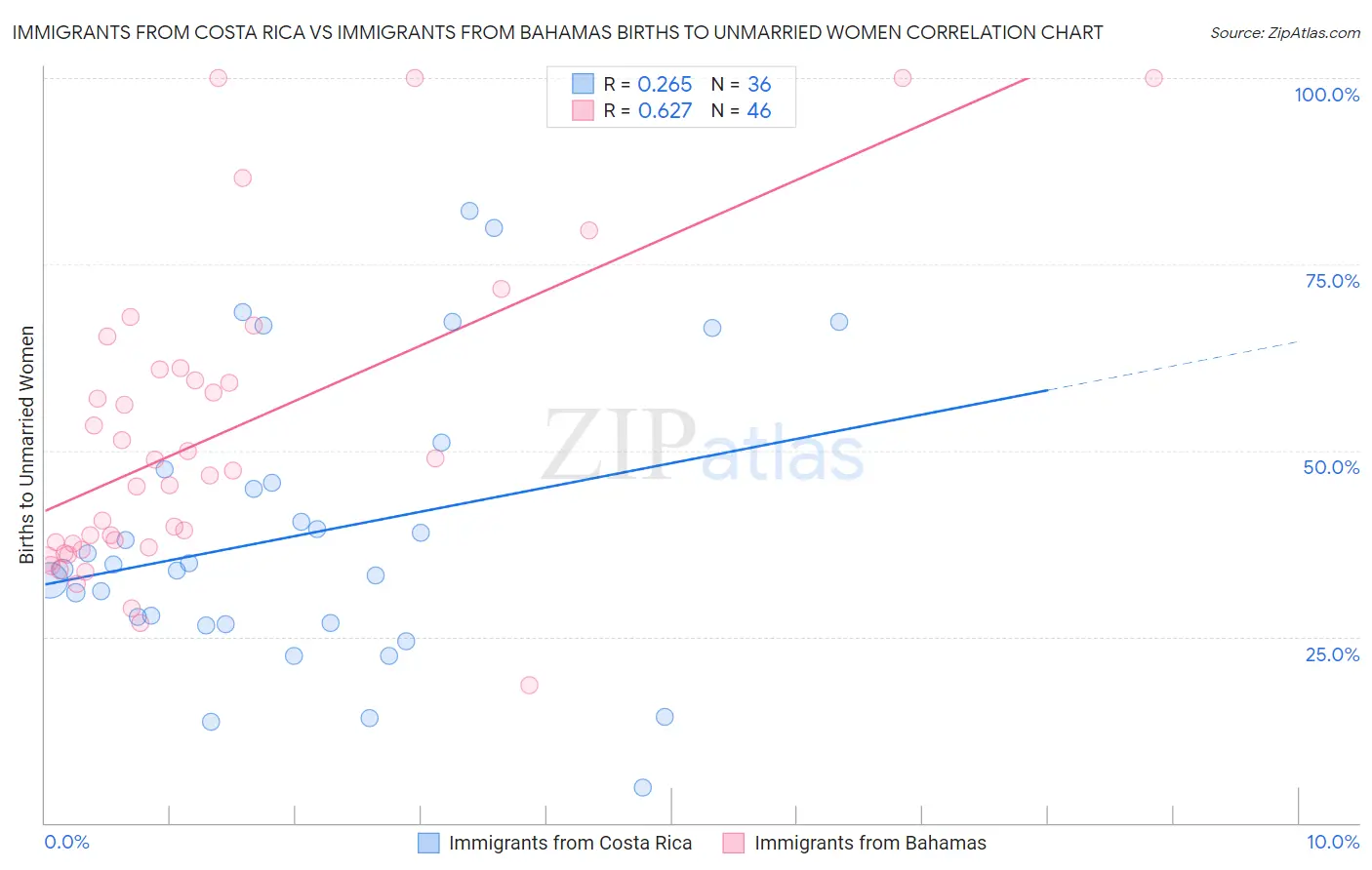 Immigrants from Costa Rica vs Immigrants from Bahamas Births to Unmarried Women