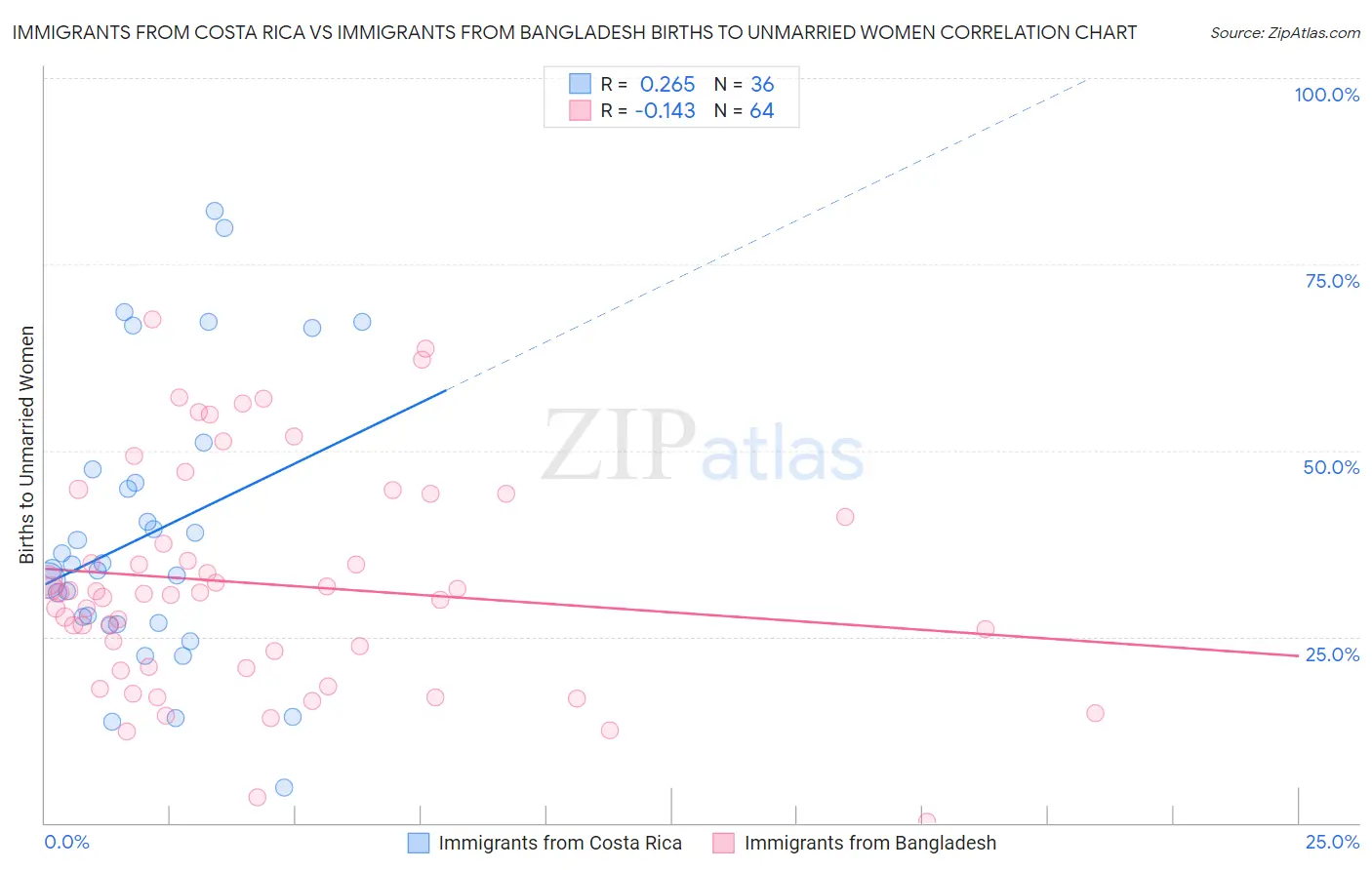 Immigrants from Costa Rica vs Immigrants from Bangladesh Births to Unmarried Women