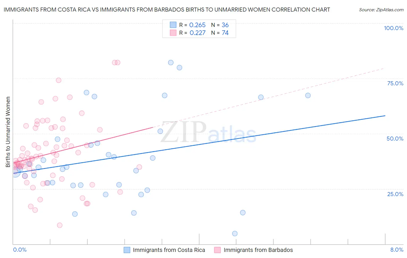 Immigrants from Costa Rica vs Immigrants from Barbados Births to Unmarried Women