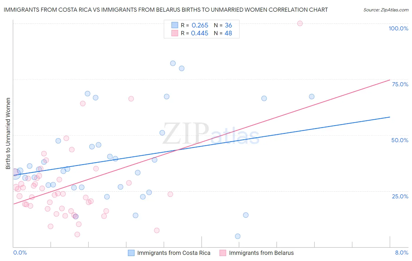 Immigrants from Costa Rica vs Immigrants from Belarus Births to Unmarried Women