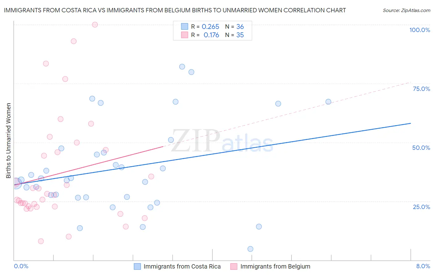 Immigrants from Costa Rica vs Immigrants from Belgium Births to Unmarried Women