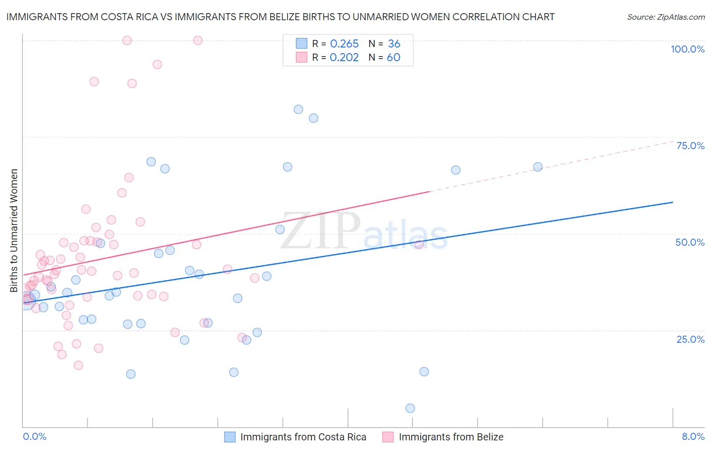 Immigrants from Costa Rica vs Immigrants from Belize Births to Unmarried Women