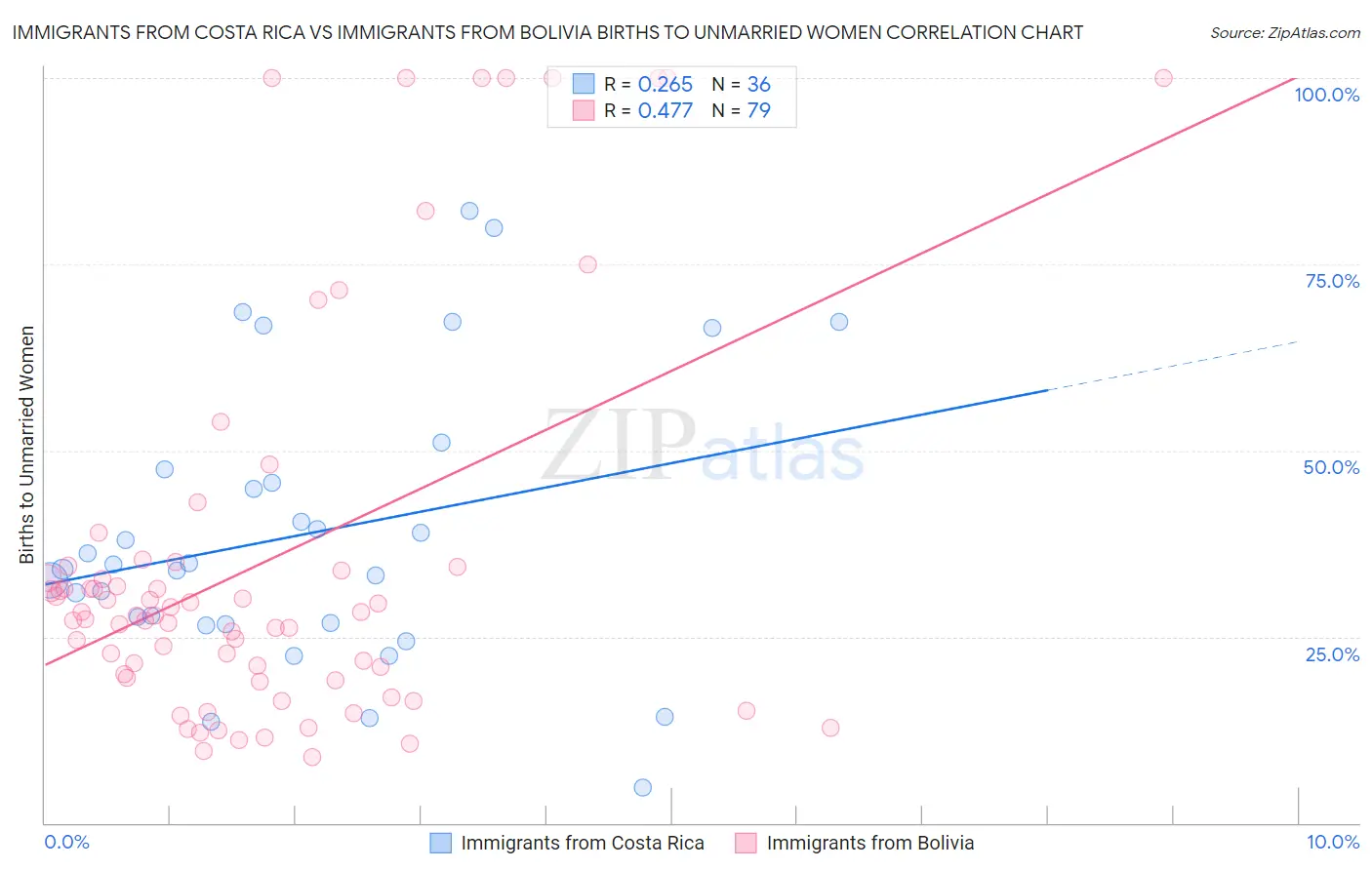 Immigrants from Costa Rica vs Immigrants from Bolivia Births to Unmarried Women