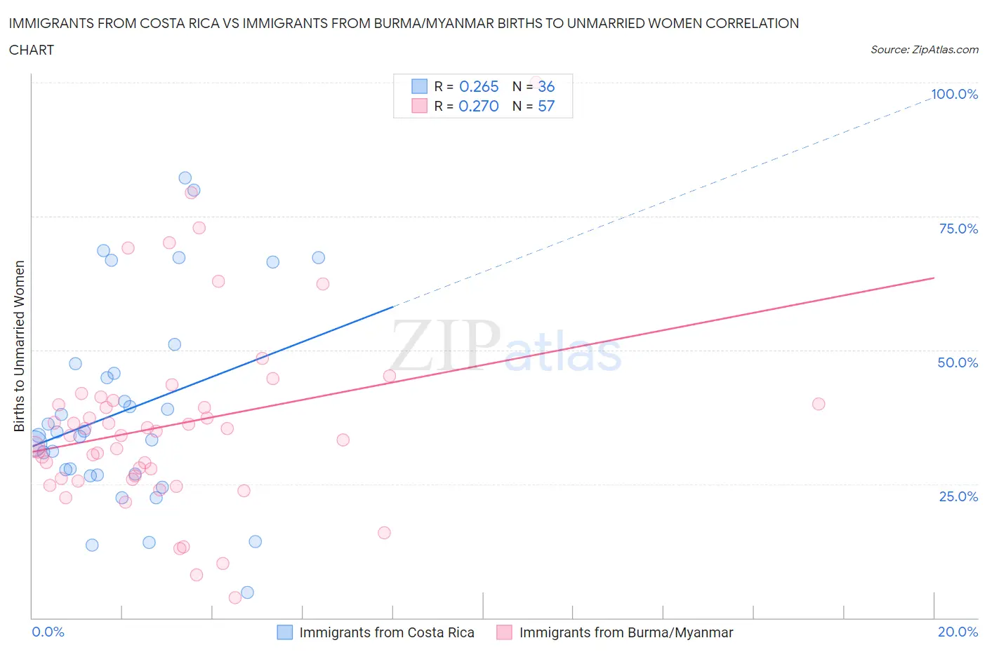 Immigrants from Costa Rica vs Immigrants from Burma/Myanmar Births to Unmarried Women